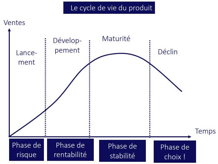 le cycle de vie du produit.